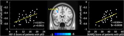 Associations Between Altered Cerebral Activity Patterns and Psychosocial Disorders in Patients With Psychogenic Erectile Dysfunction: A Mediation Analysis of fMRI